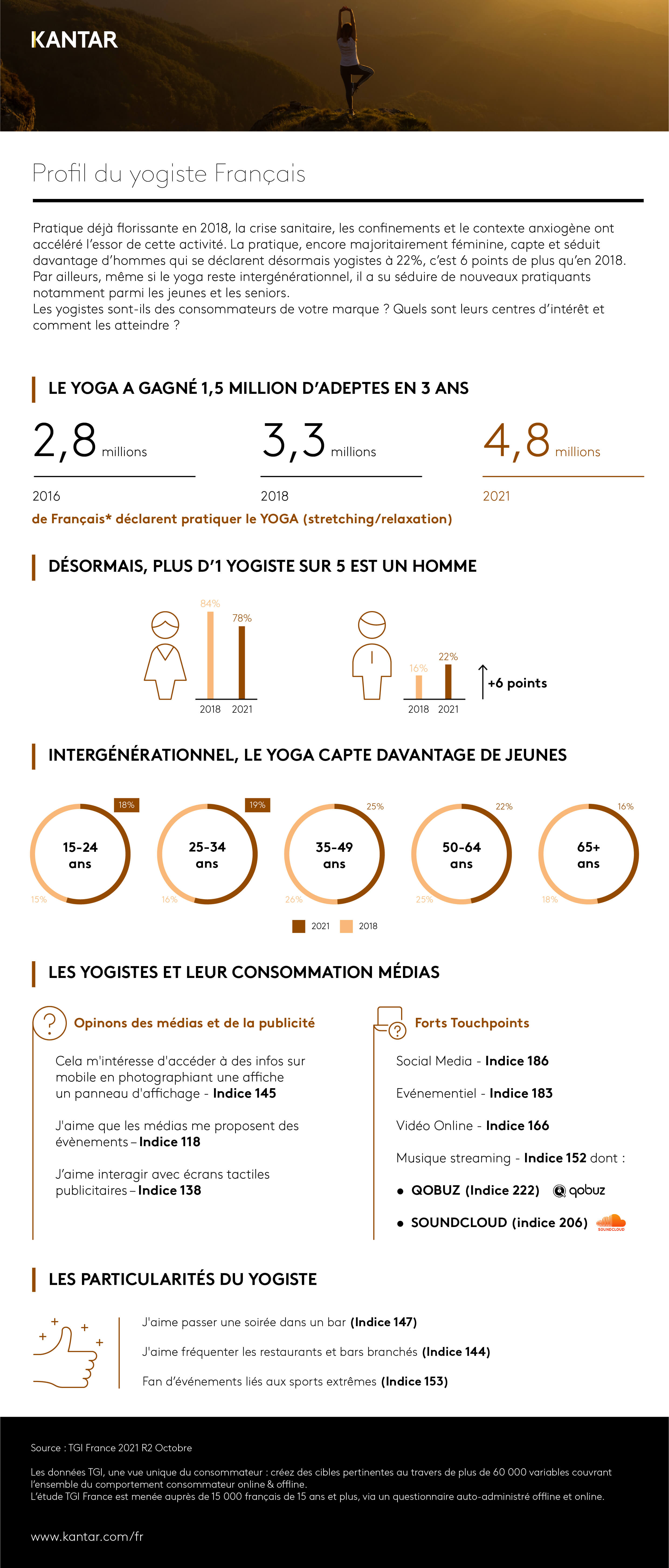 kantar 2021 article Infographie profile yogiste francais