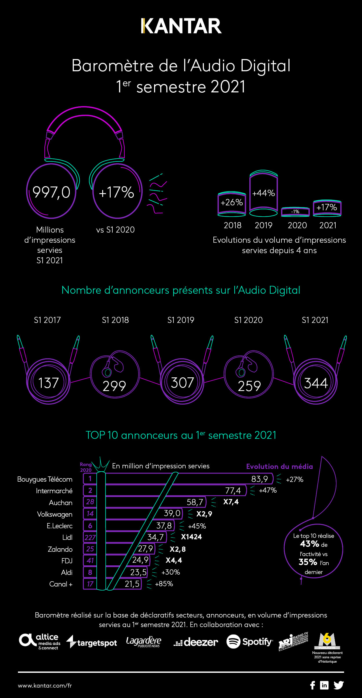 2021_article_infographie_audiodigital_s1.jpeg