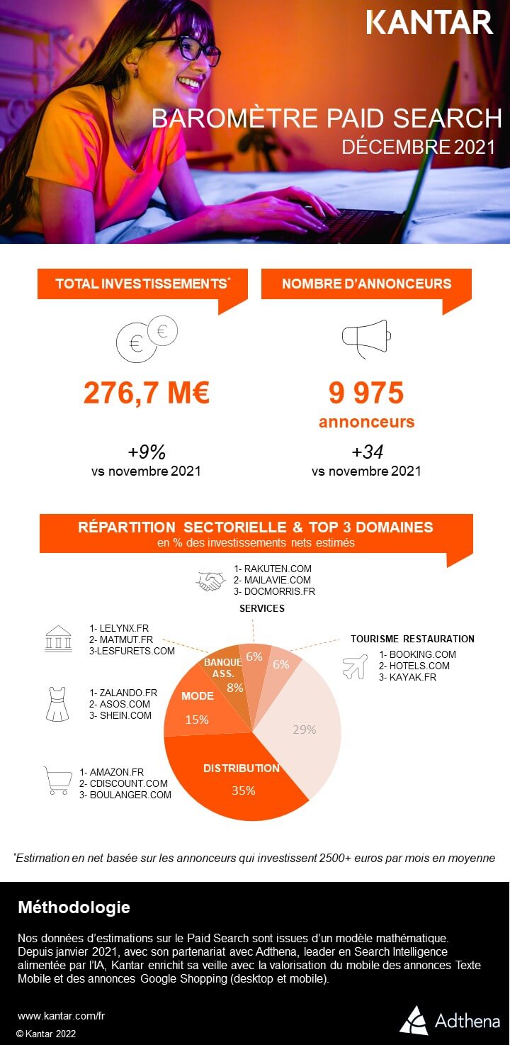Kantar 2021 article infographie barometre paid_search decembre