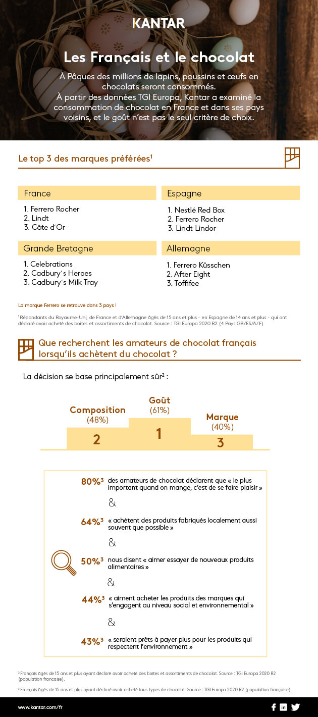 kantar 2021 article infographie chocolat
