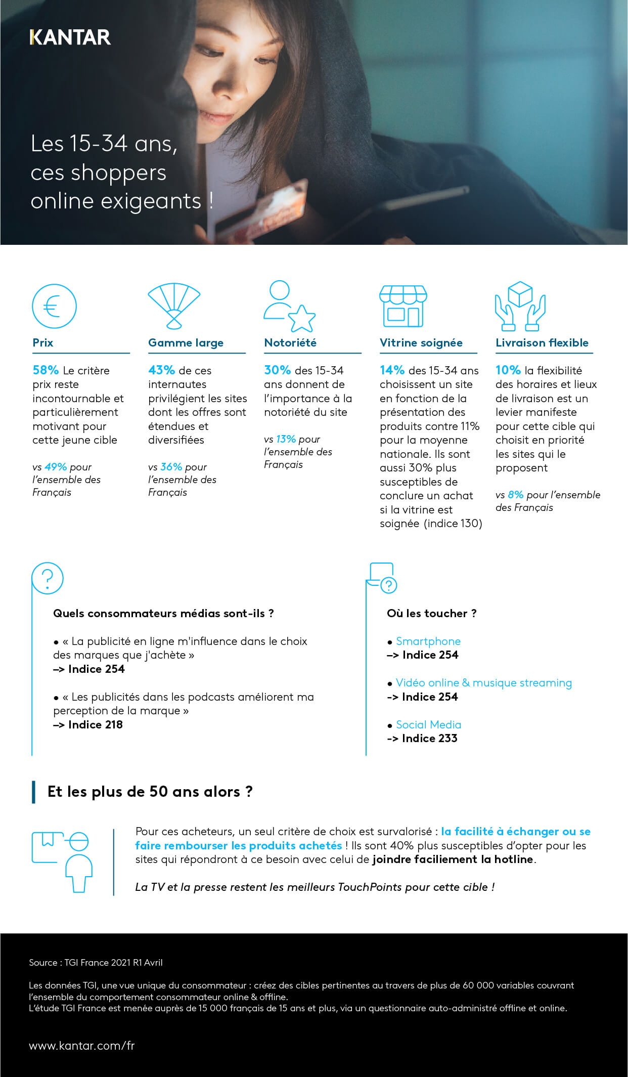 kantar 2021 article infographie shoppers online