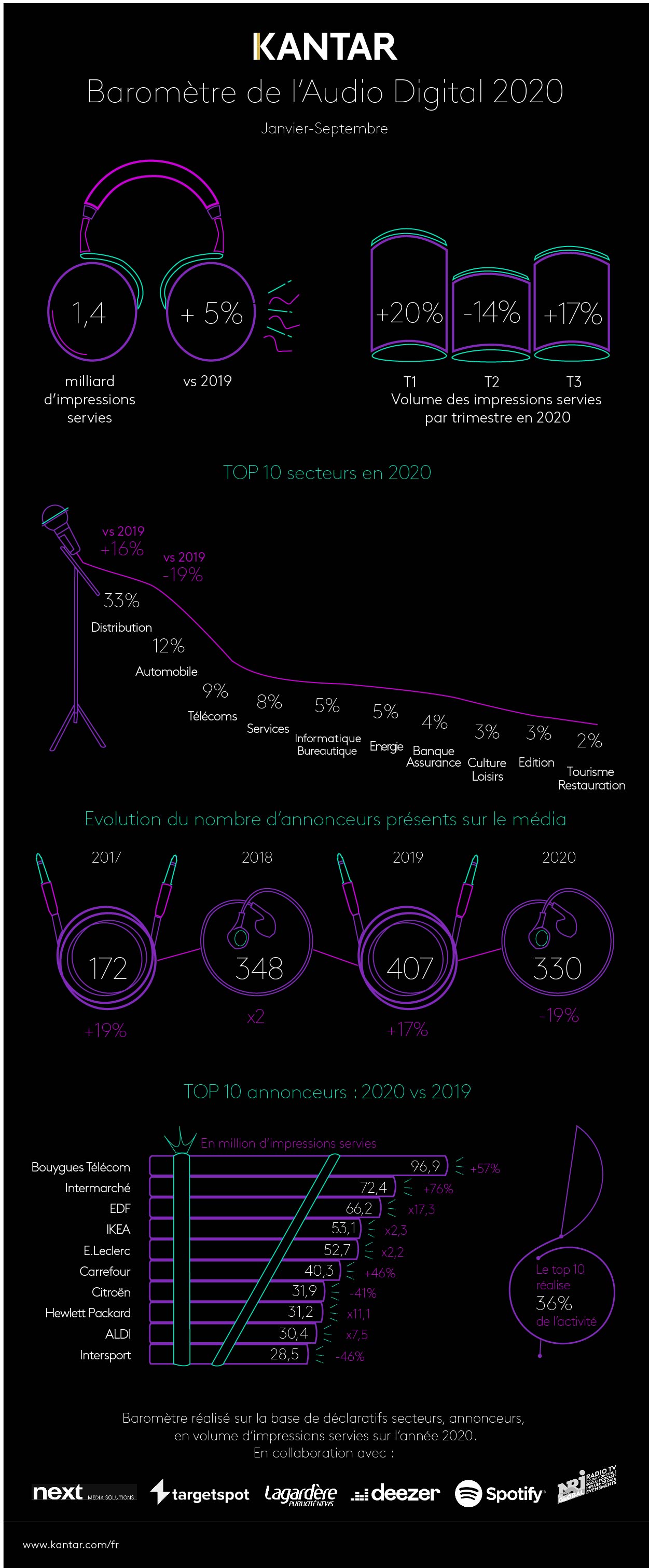 2021_rapport_infographie_audio_digital_janvier_septembre.jpeg