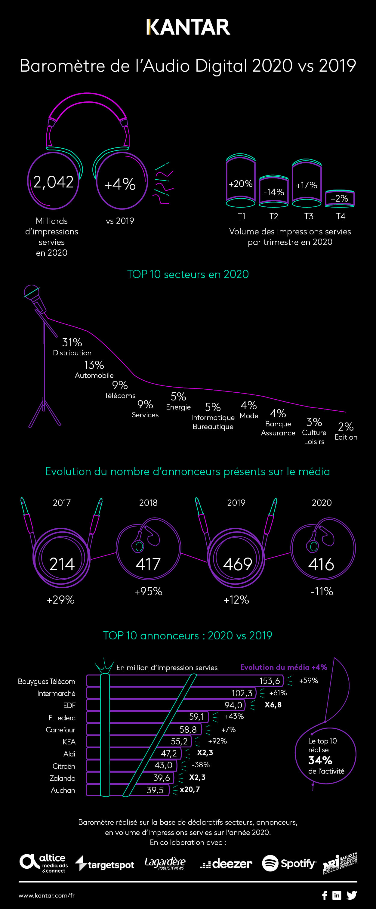 2021_rapport_infographie_audiodigital_2020vs2019.jpeg