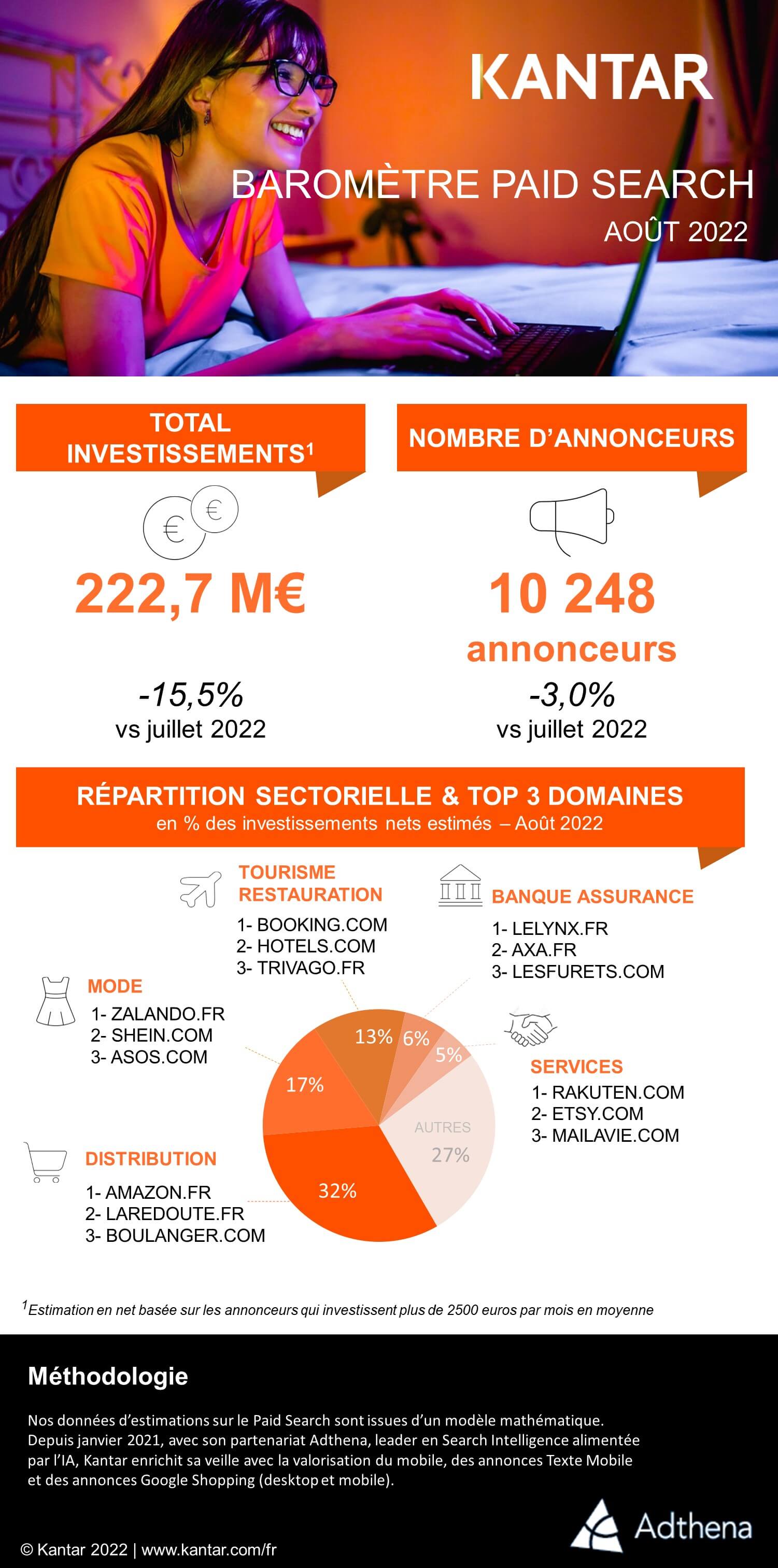 Kantar 2022 article infographie barometre paid search