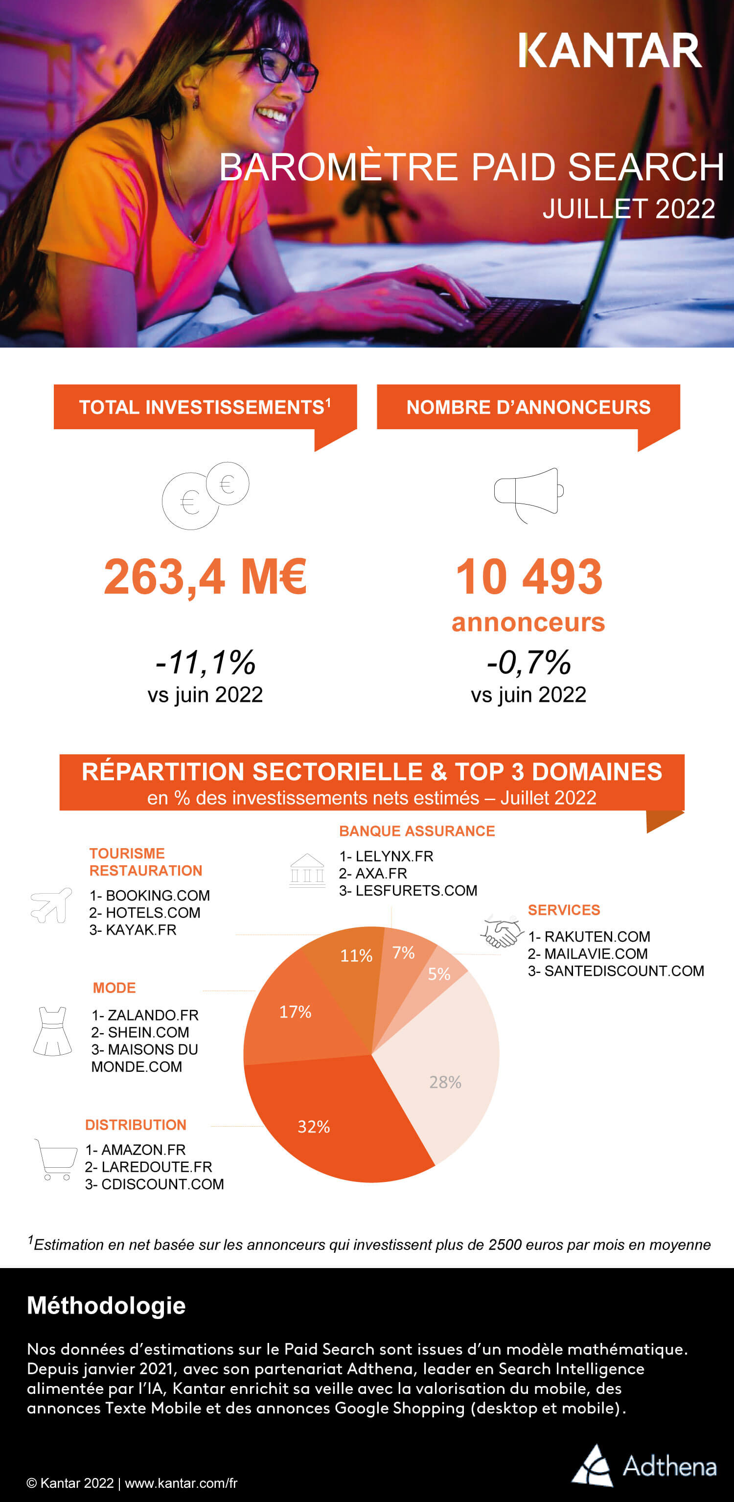 Kantar 2022 article infographie barometre paid search aout