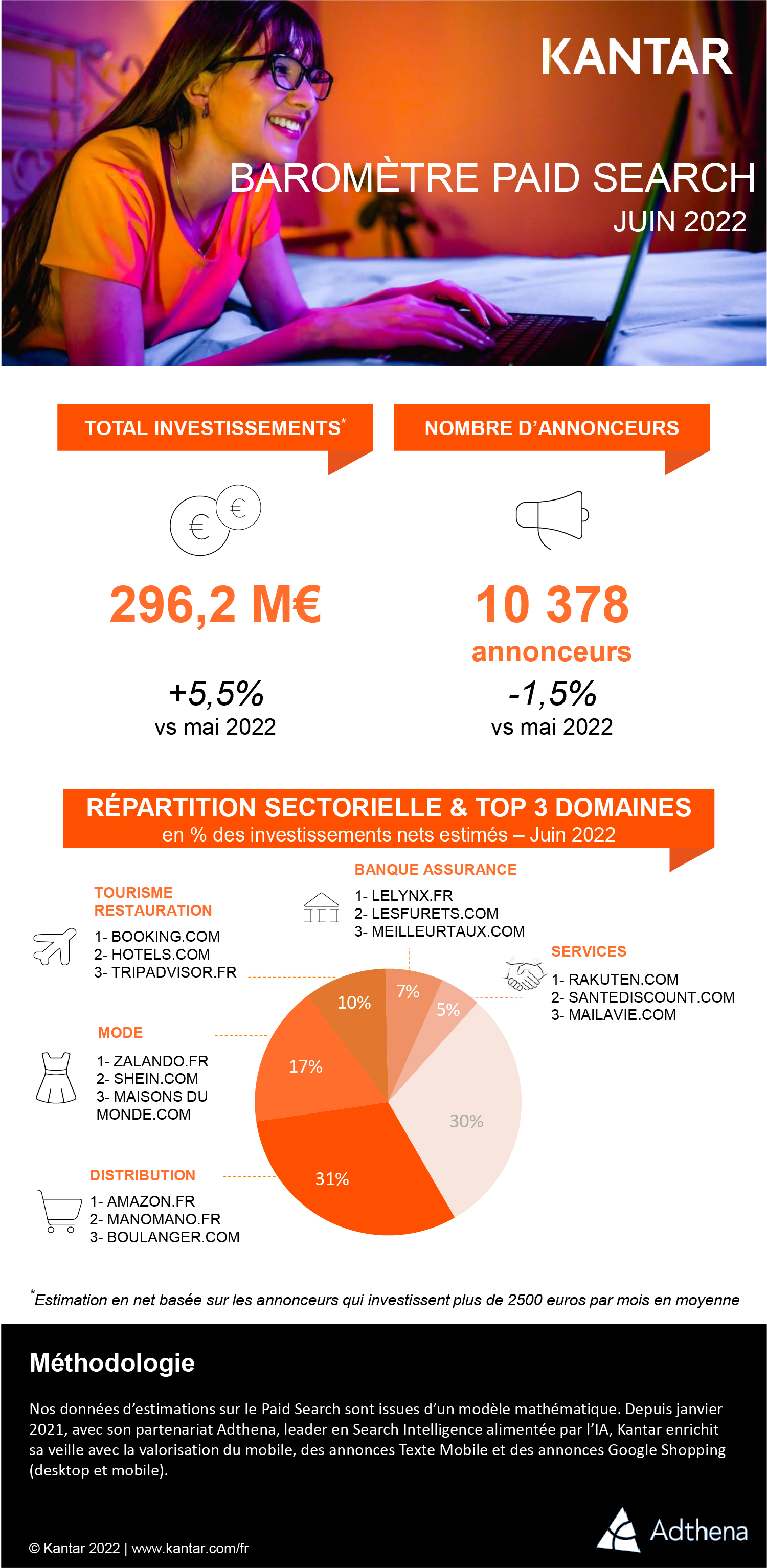 Kantar 2022 article infographie barometre paid search juin