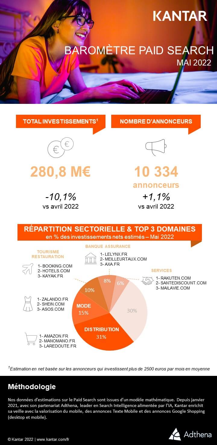 Kantar 2022 article infographie barometre paid search main