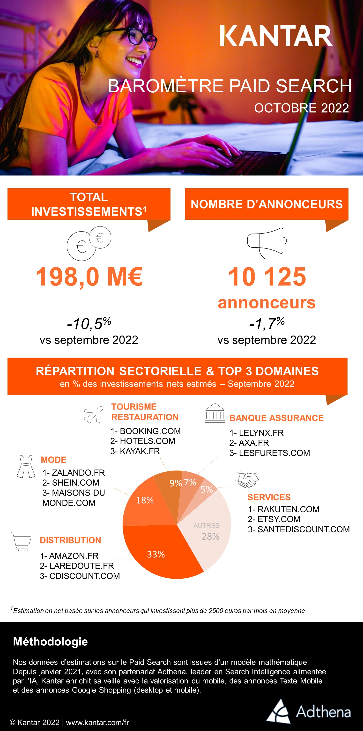 Kantar 2022 article infographie barometre paid search octobre