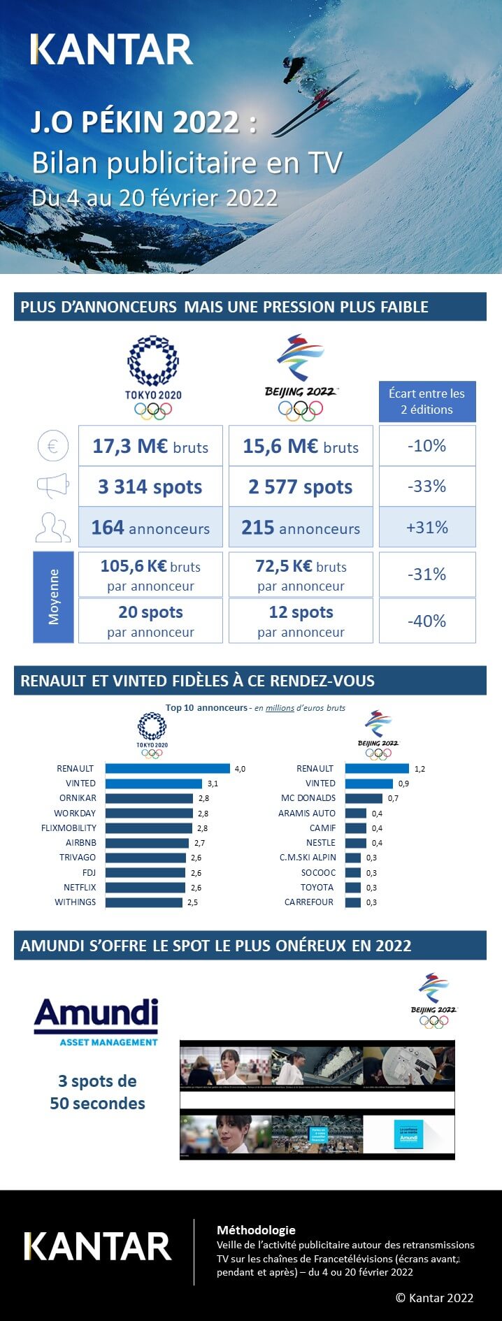 Kantar 2022 article infographie bilan publicitaire jo pekin