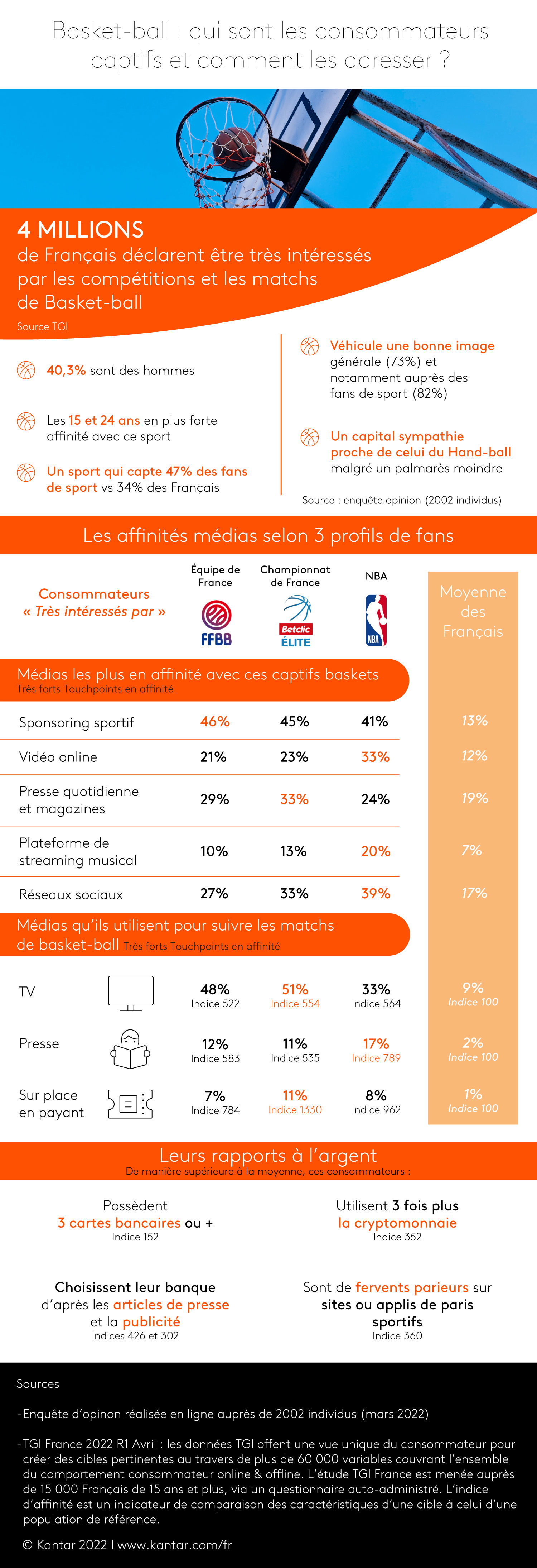 Kantar 2022 article infographie consommateurs basket