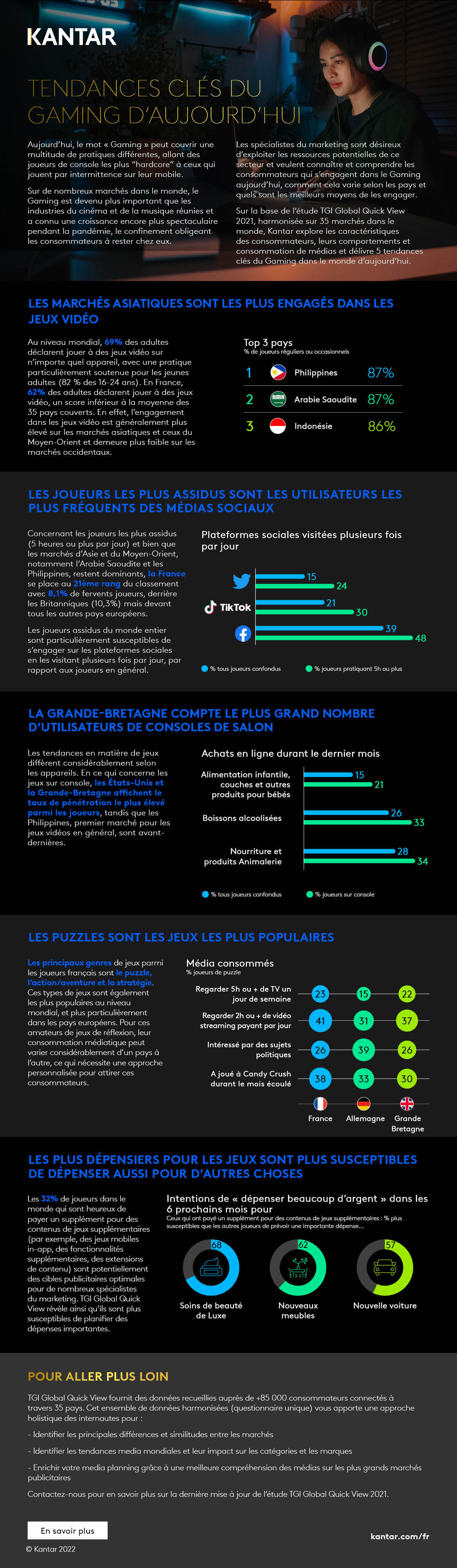 2022 article infographie tendance gaming