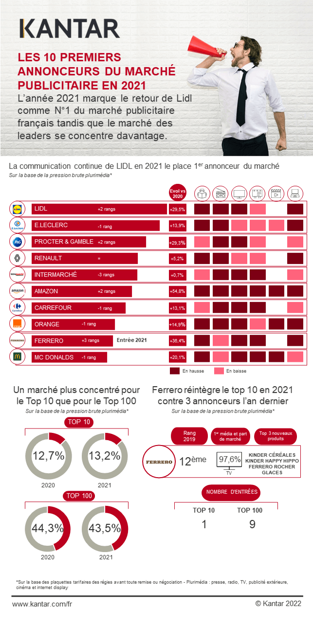 2022 article infographie top 10 annonceurs.png