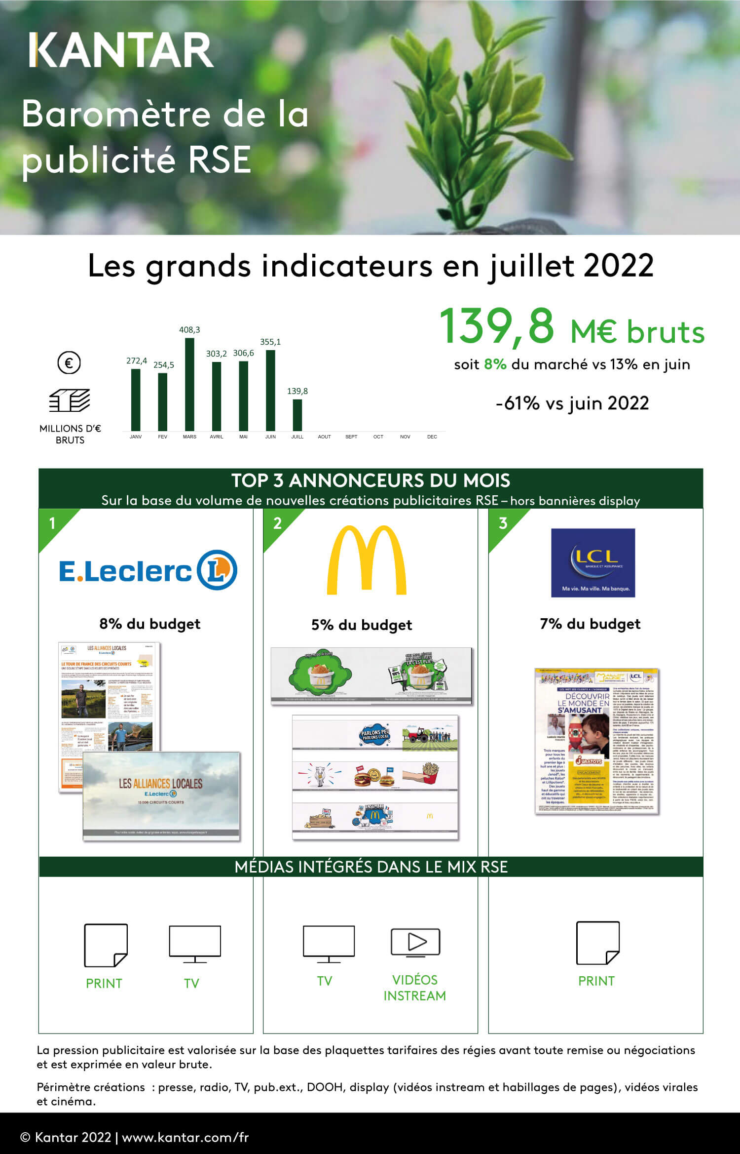 Kantar 2022 article inforgraphie barometre pub rse juillet