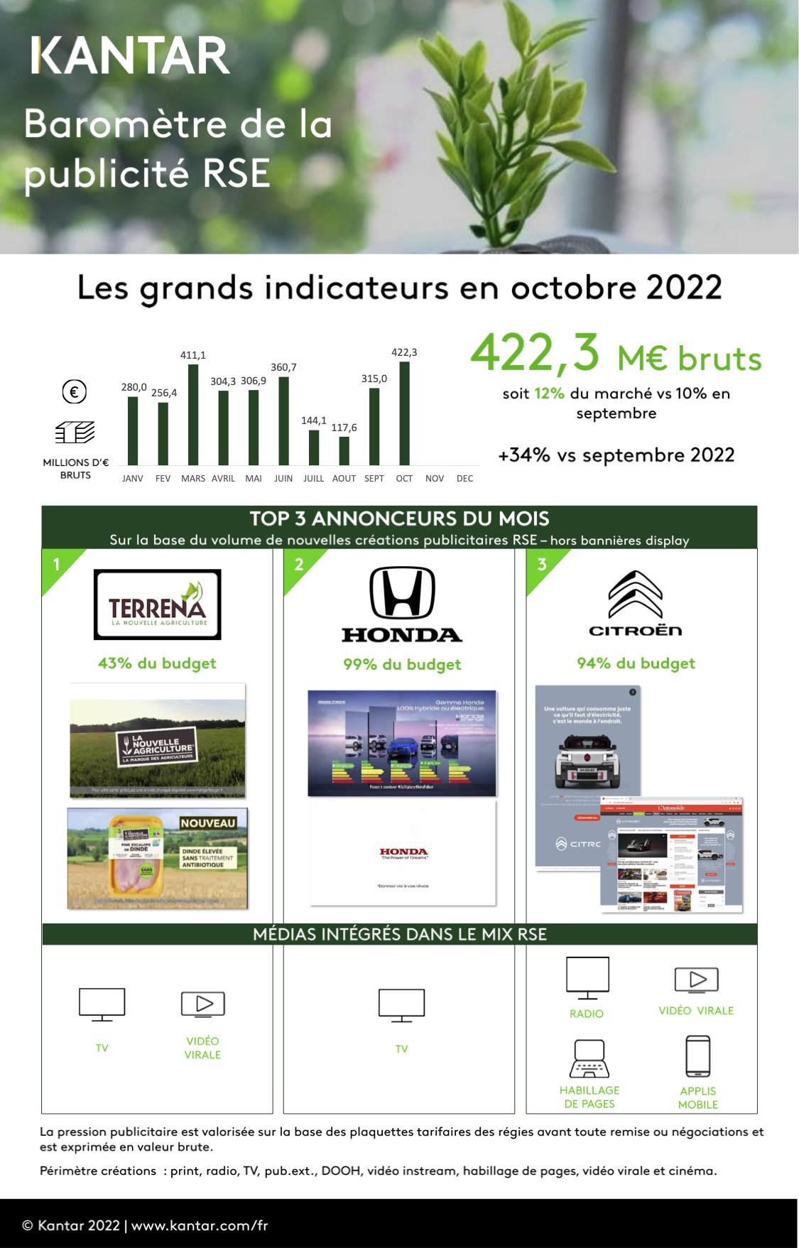 Kantar 2022 article inforgraphie barometre pub rse octobre