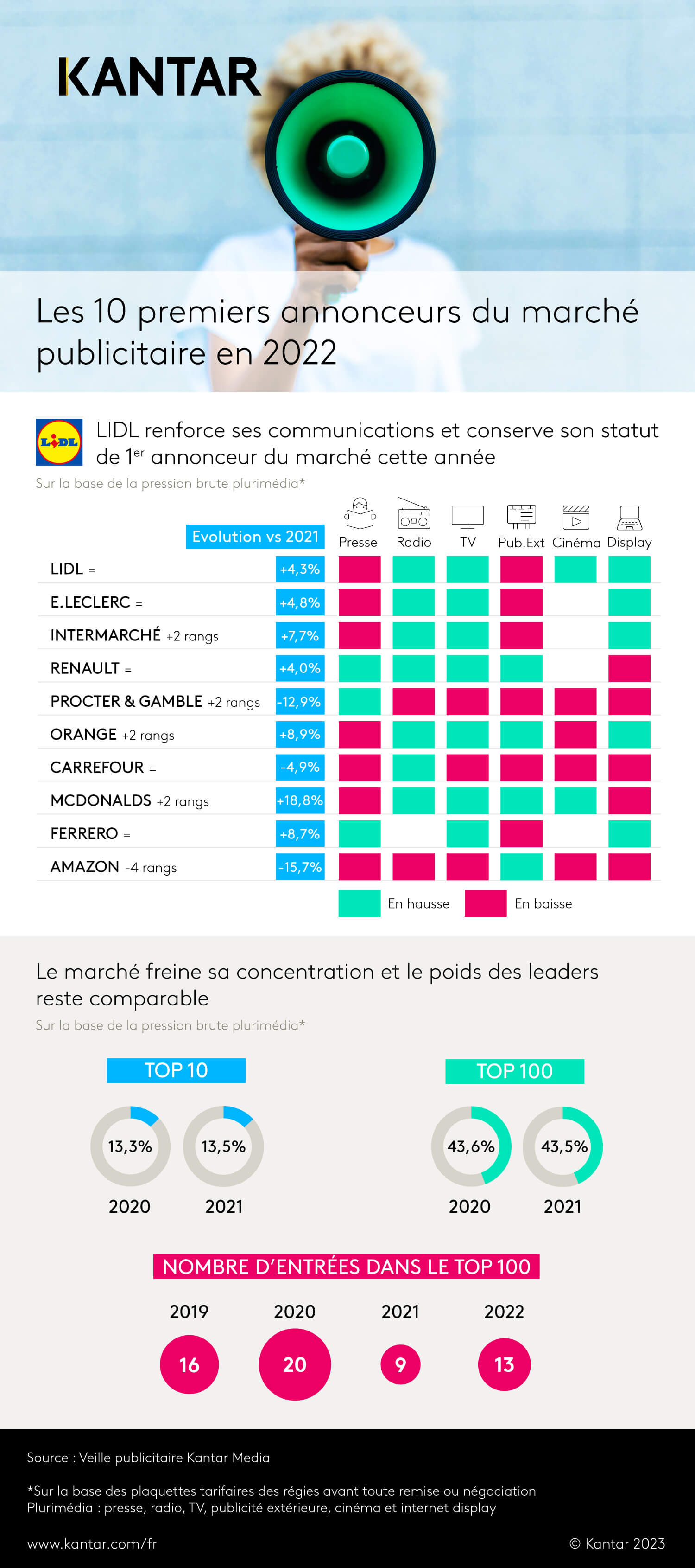 2022_article_infographie_top_10_annonceurs .jpeg