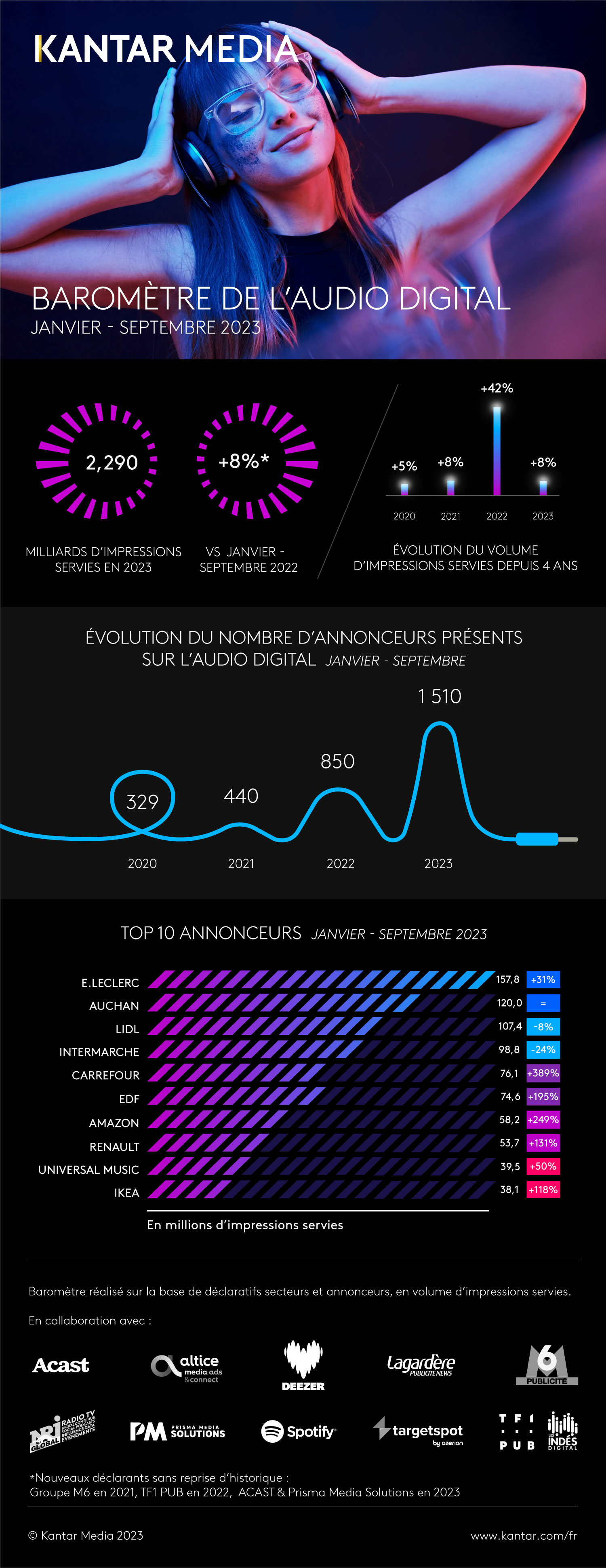 Baromètre de l'Audio Digital de janvier à septembre 2023