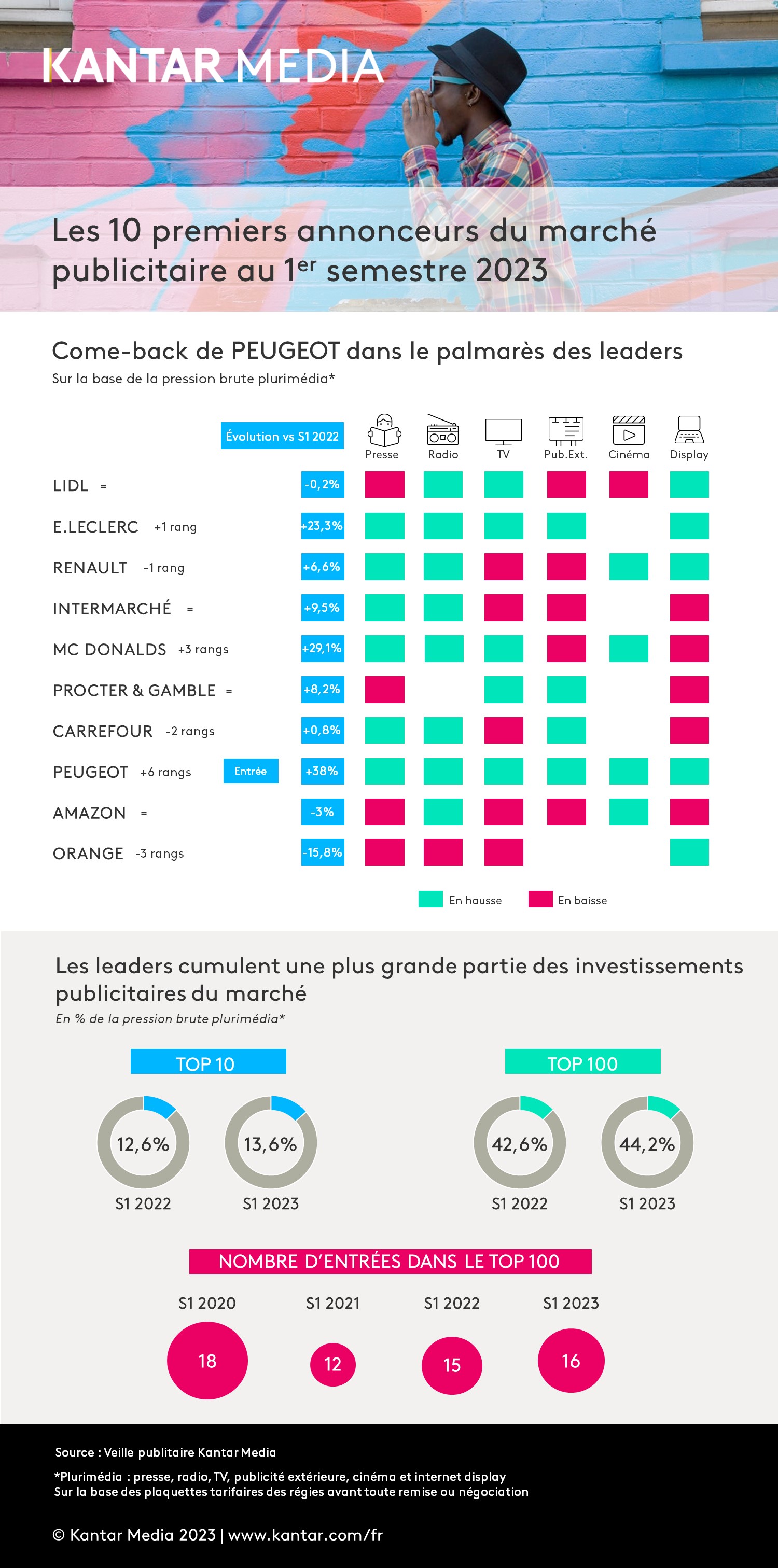2023_article_infographie_top_10_annonceurs_s1.jpeg