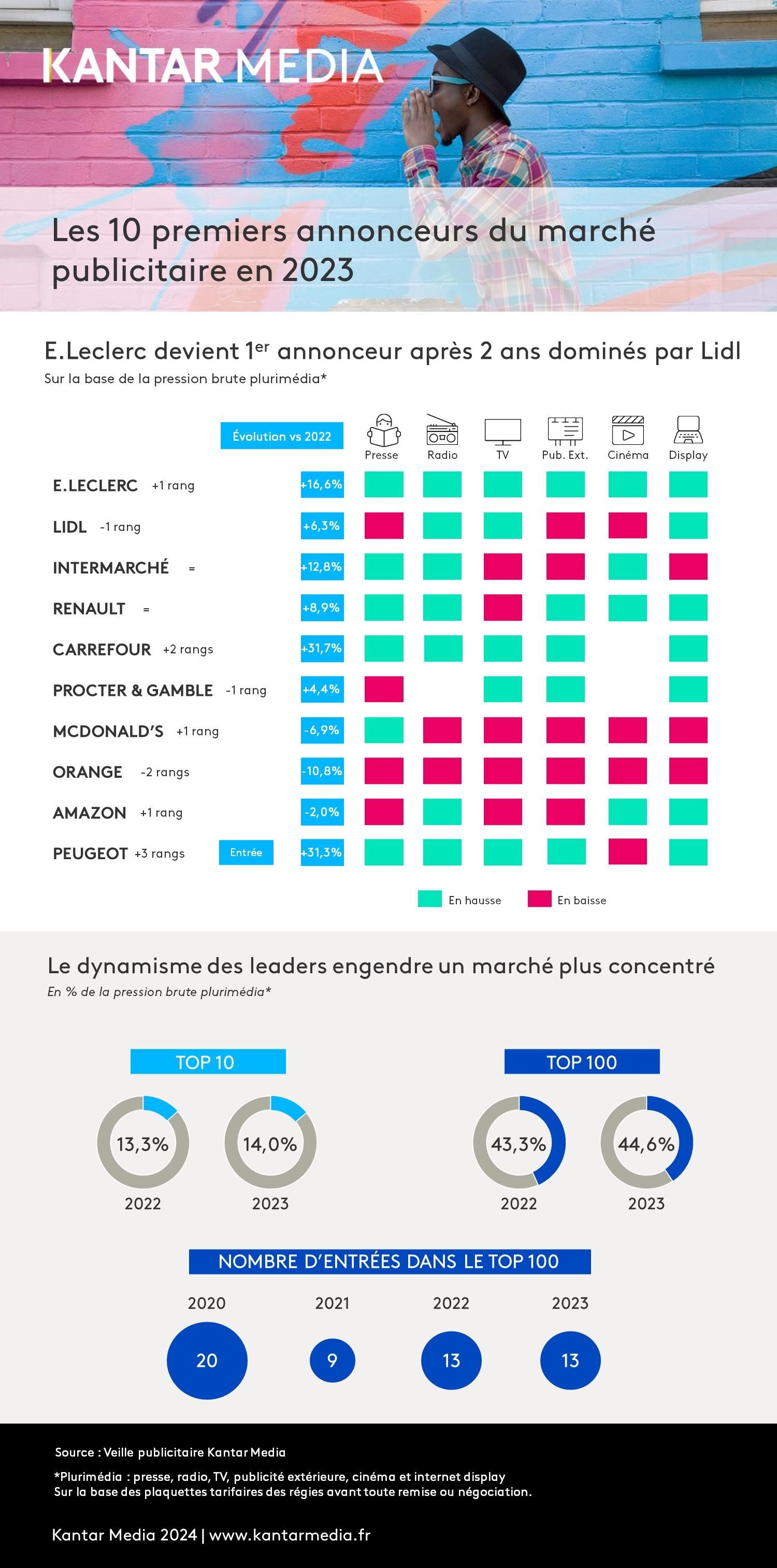 Top 10 annonceurs de l'année 2023