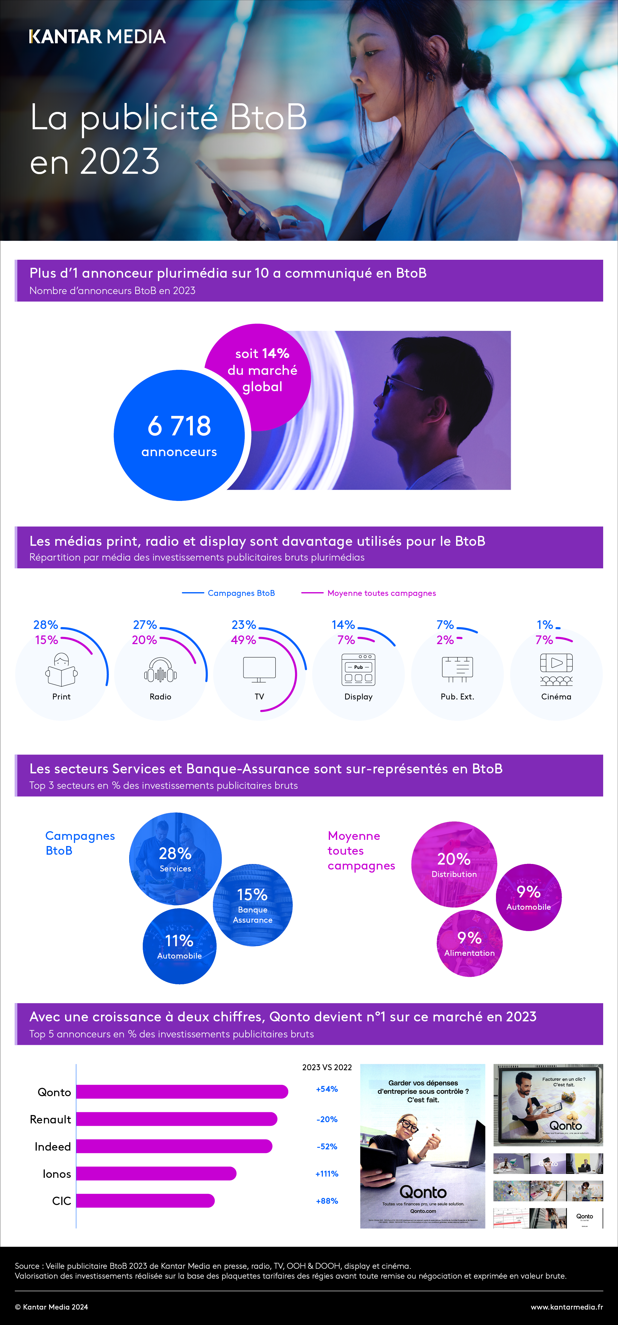 La publicité BtoB en 2023