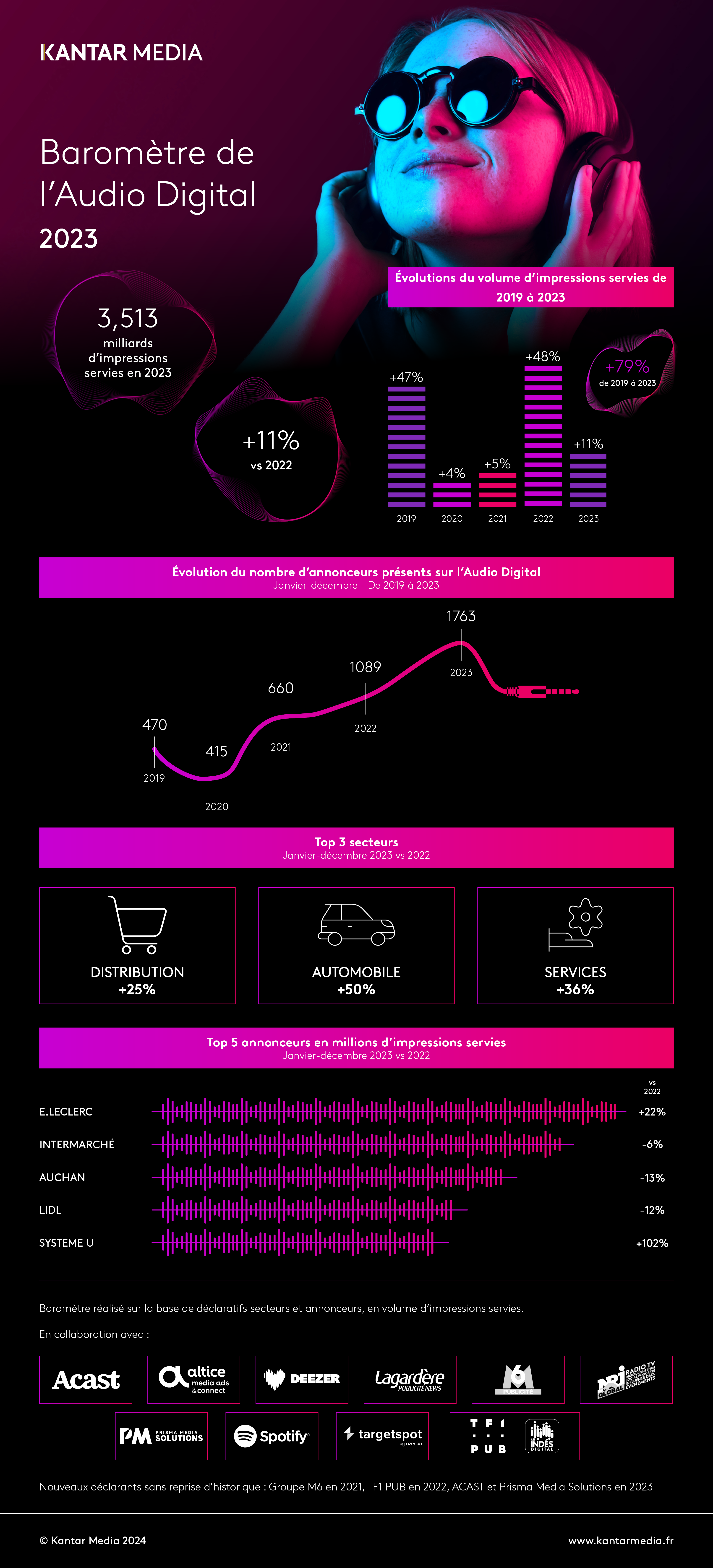 Baromètre de l'audio digital
