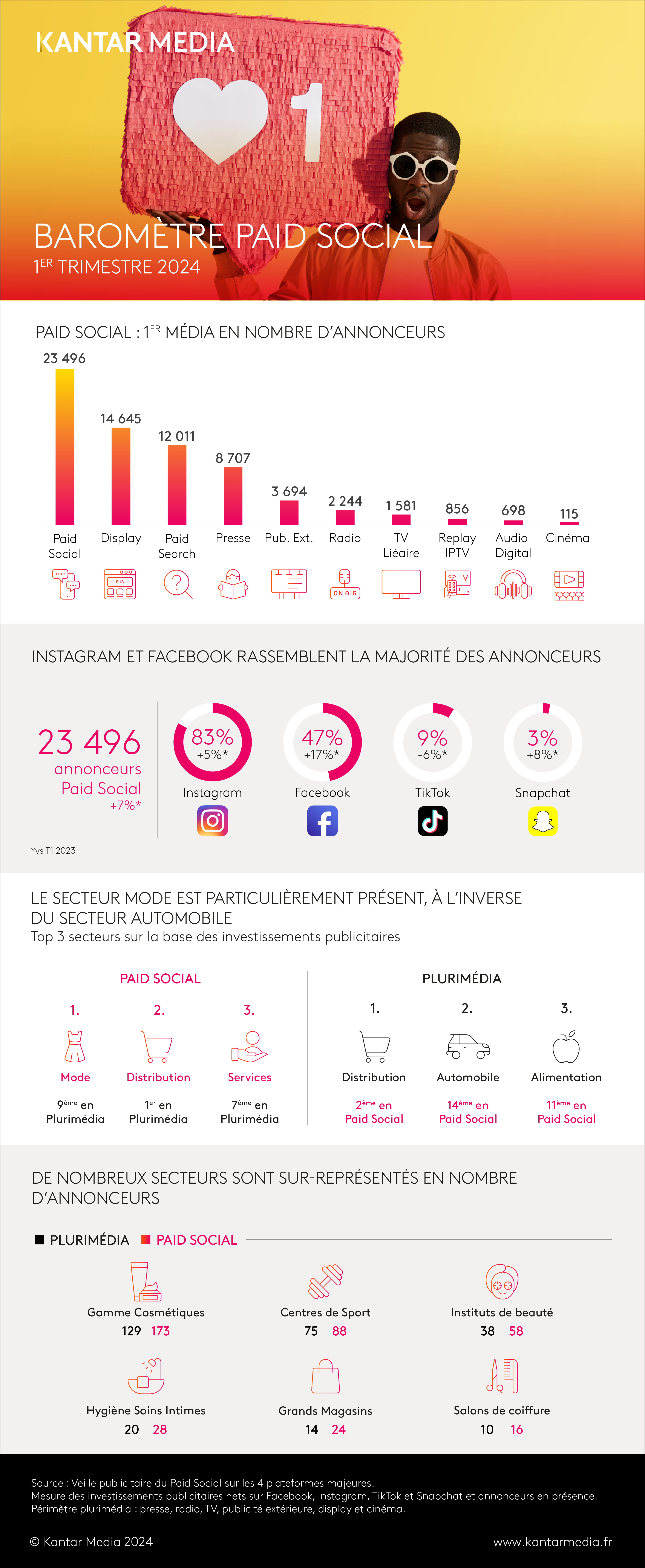 Baromètre Paid Social 1er trimestre 2024