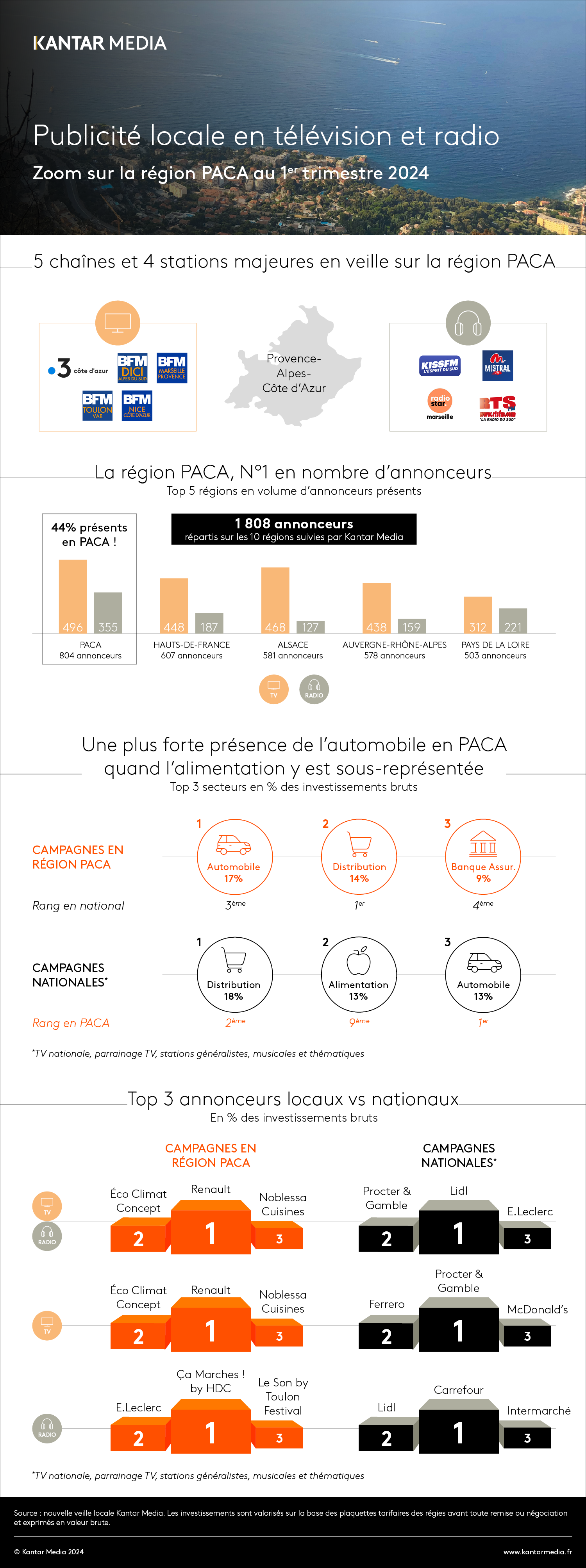 Infographie veille locale région PACA