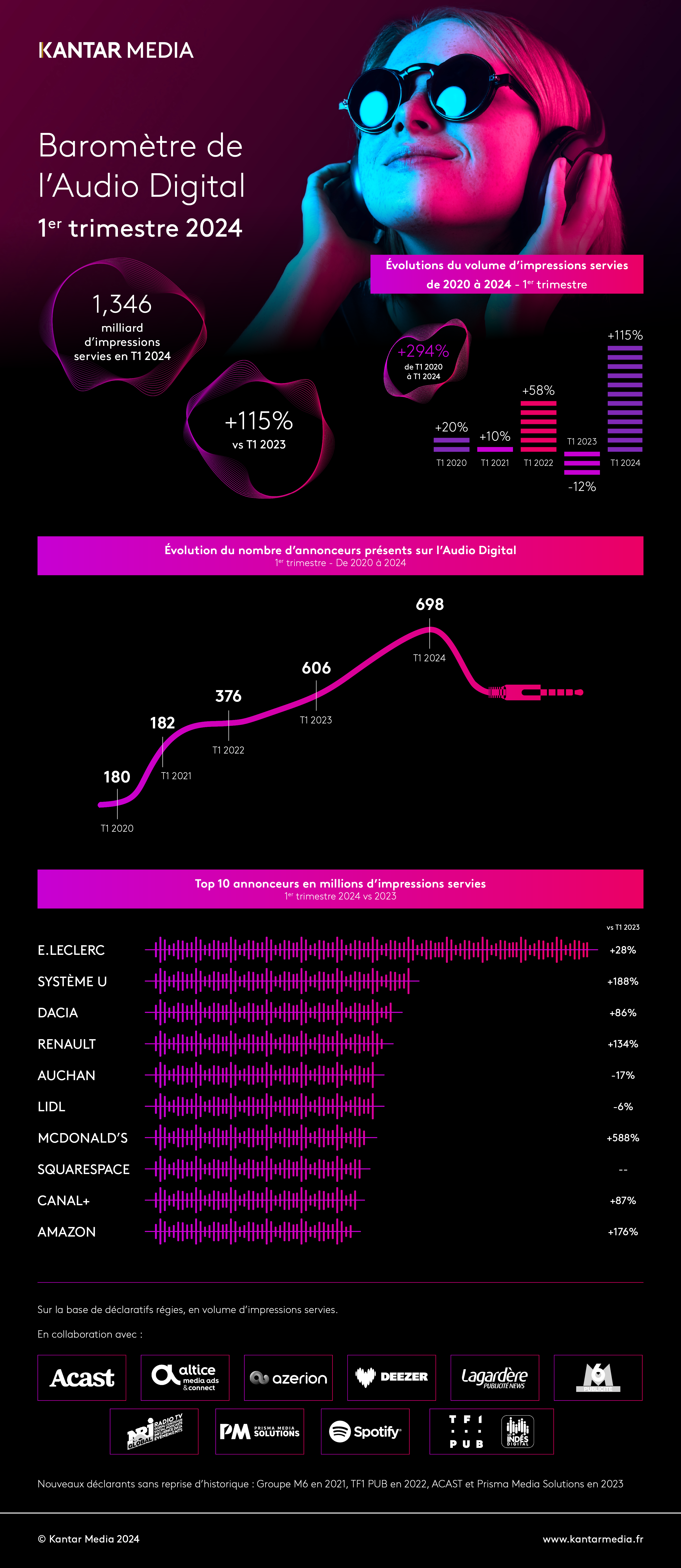 Baromètre de l'audio digital 1er trimestre 2024
