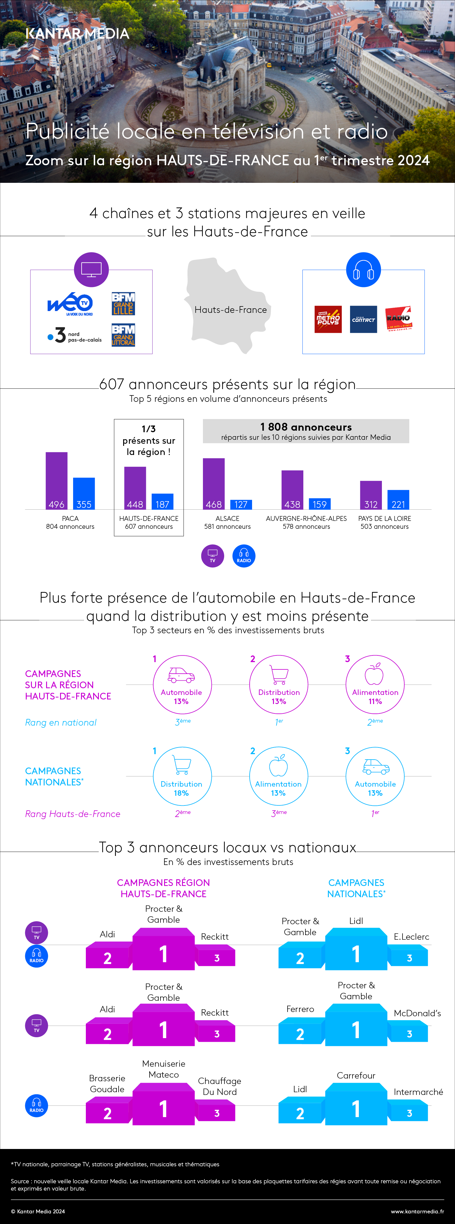 Infographie veille locale région Hauts-de-France