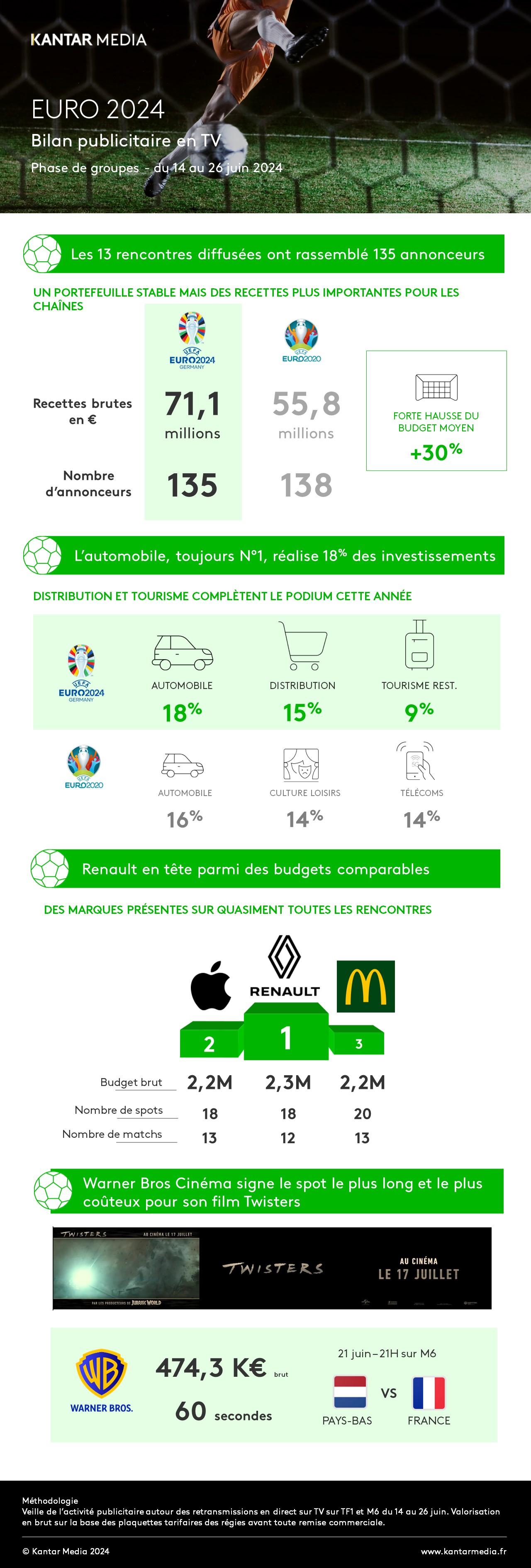 EURO 2024 Bilan publicitaire TV Phase de Groupe
