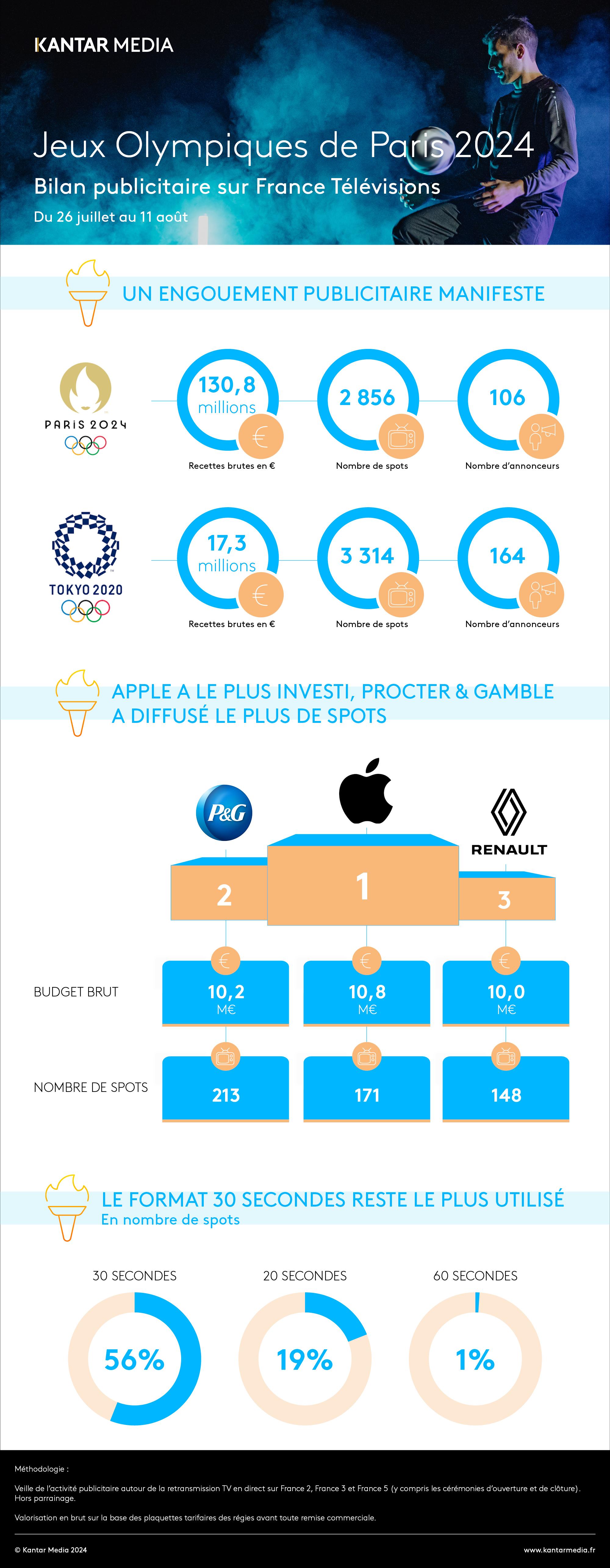 Bilan publicitaire des Jeux Olympiques de Paris 2024