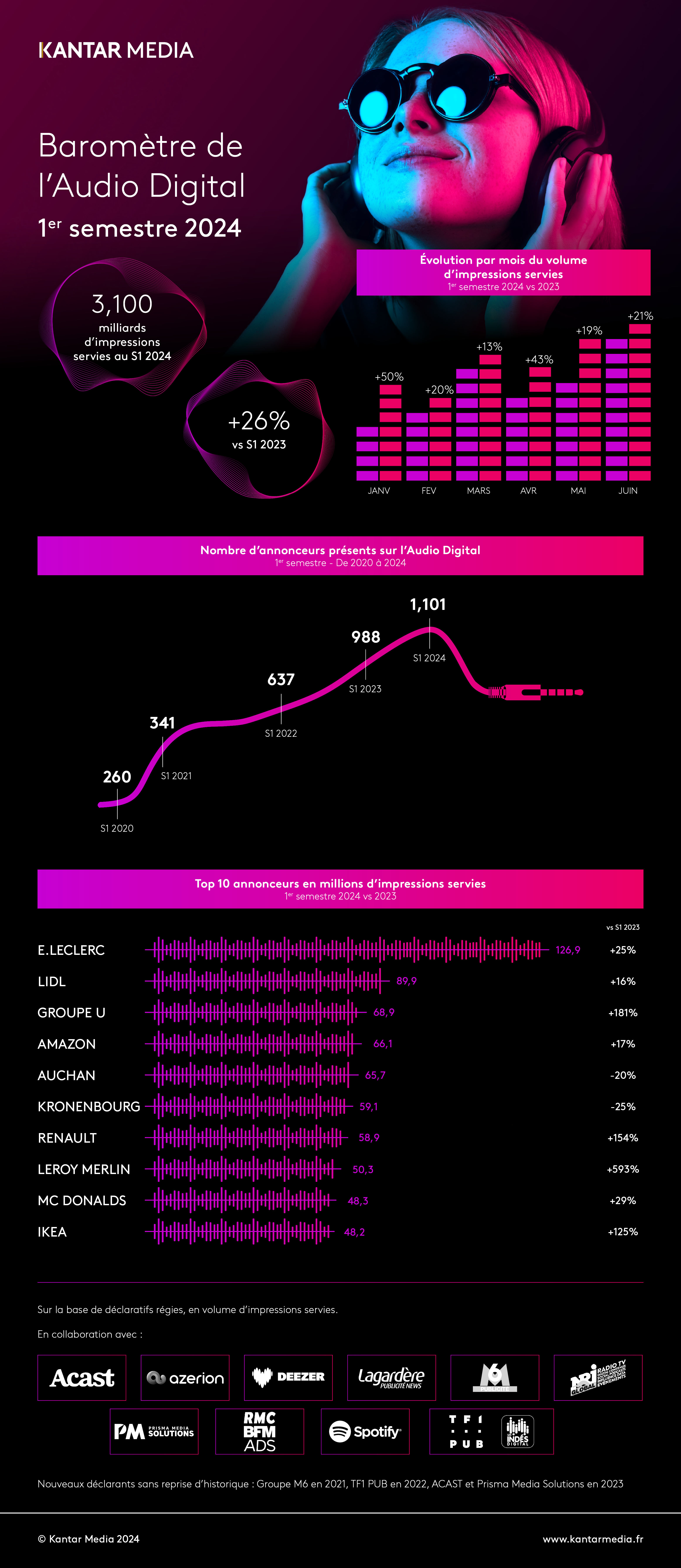Baromètre de l'audio digital 1er semestre 2024