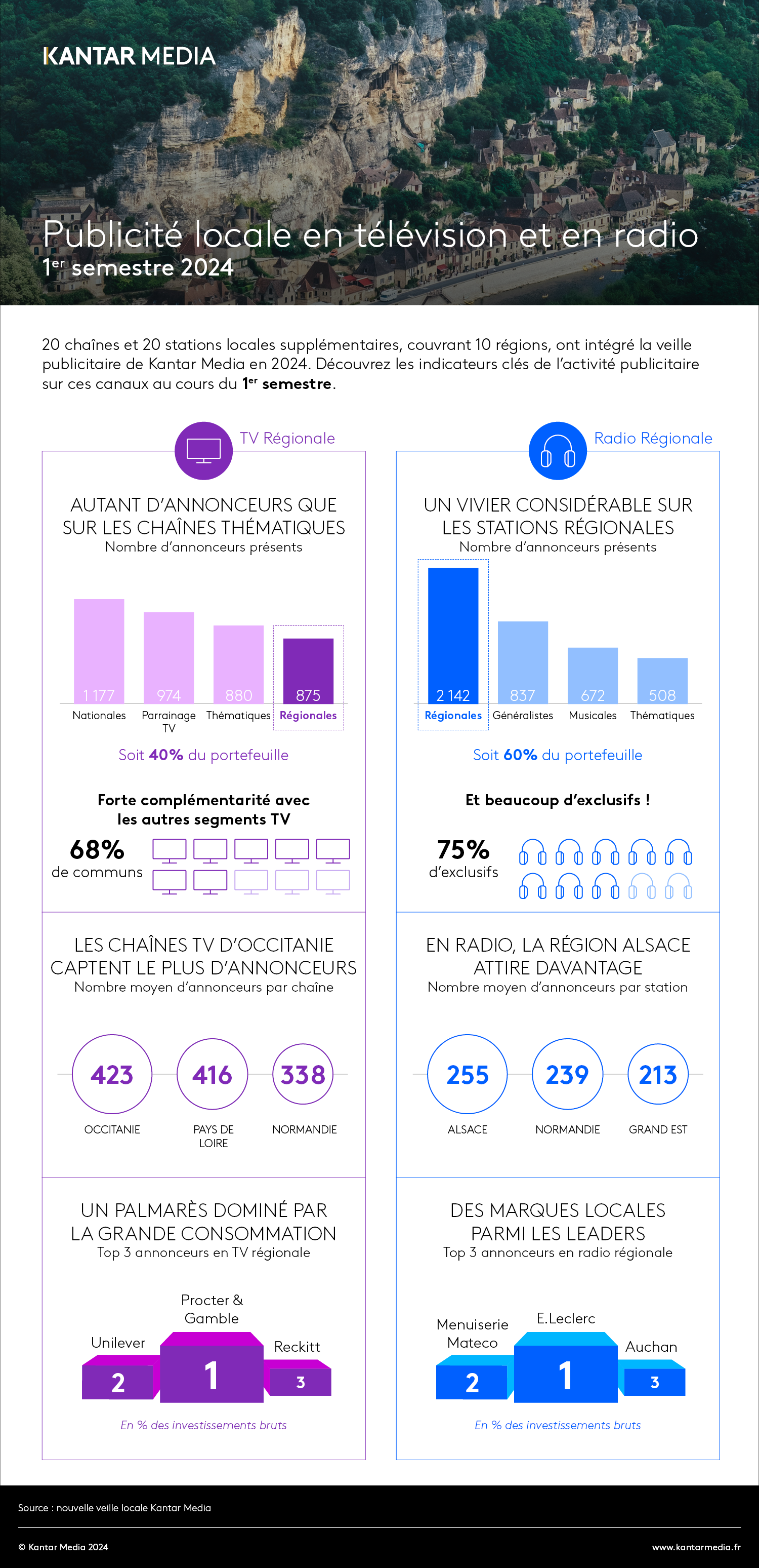 Veille de la publicité locale : 1er semestre 2024